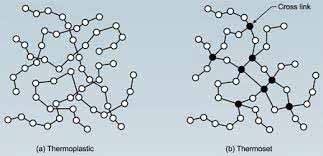 Understanding Thermoset Plastics Understanding Thermoset Plastics